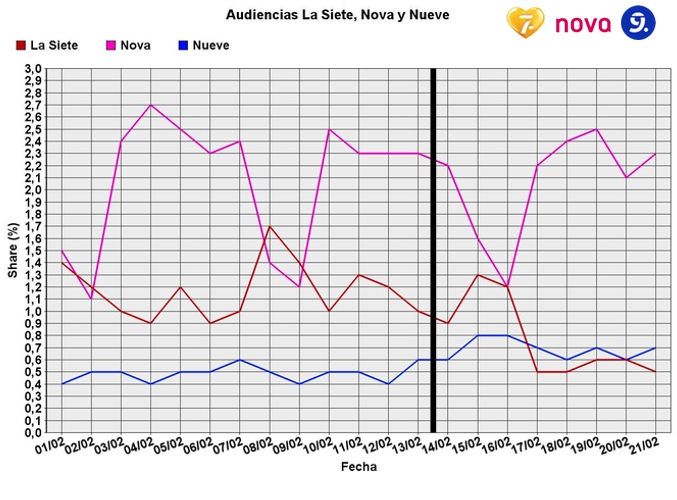 Gráfico audiencia febrero 2014 La Siete, Nova y Nueve