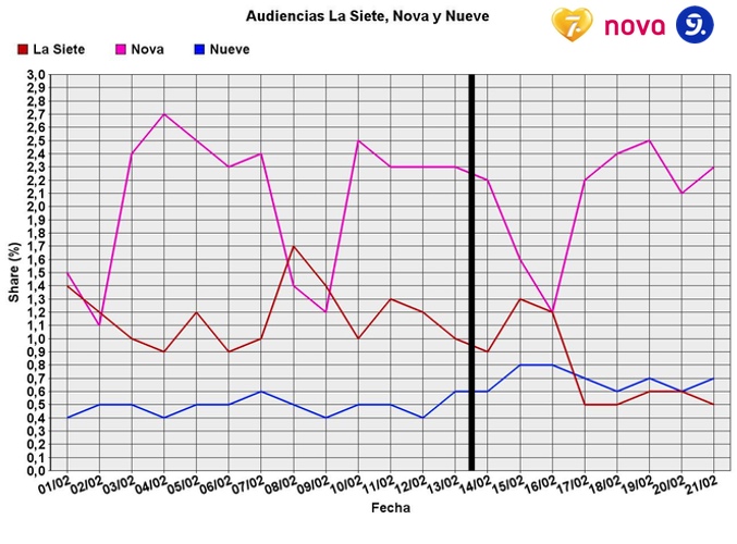 Gráfico audiencia febrero 2014 La Siete, Nova y  Nueve