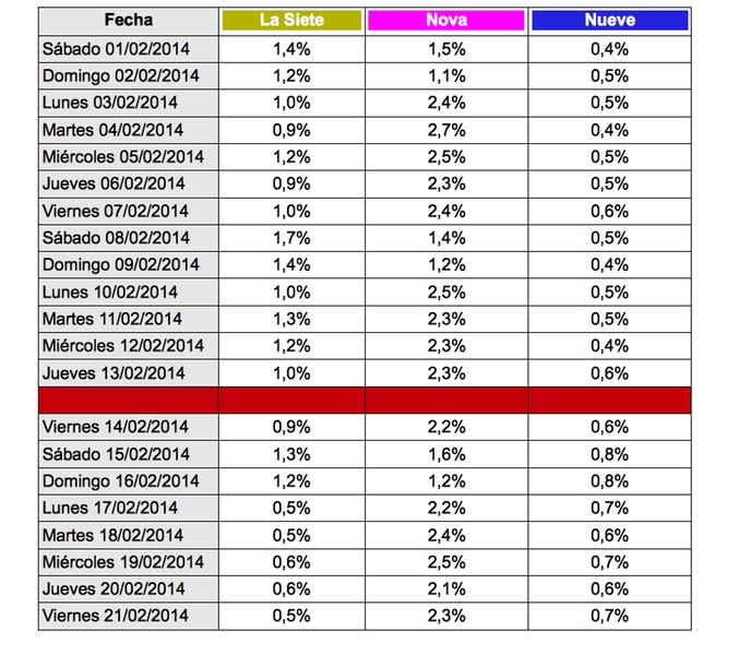 Tabla comparativa de la audiencia de La Siete, Nova y Nueve