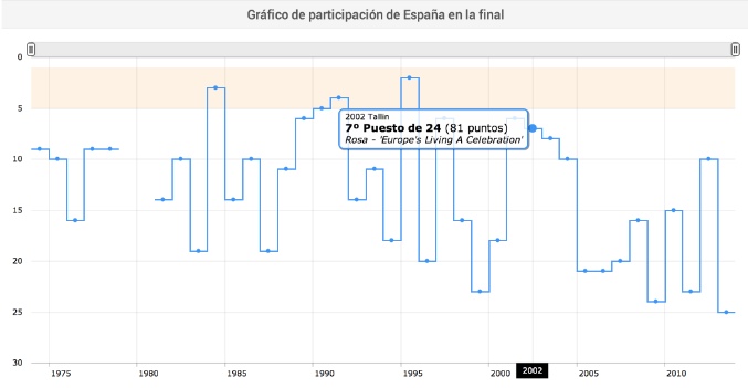Históricos con la participación de todos los países en Eurovisión
