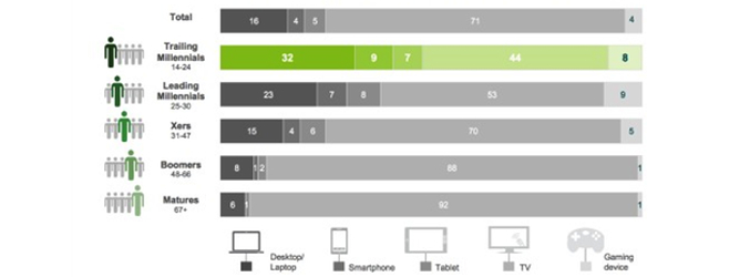 Porcentaje de tiempo que gasta la gente viendo cine y televisión en diferentes dispositivos