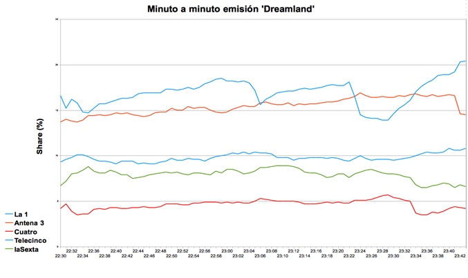 Gráfico minuto a minuto audiencia 'Dreamland'