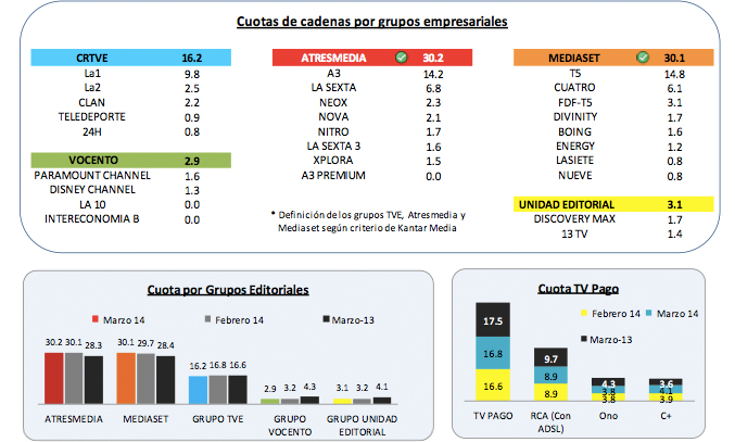 Audiencias de marzo por grupos