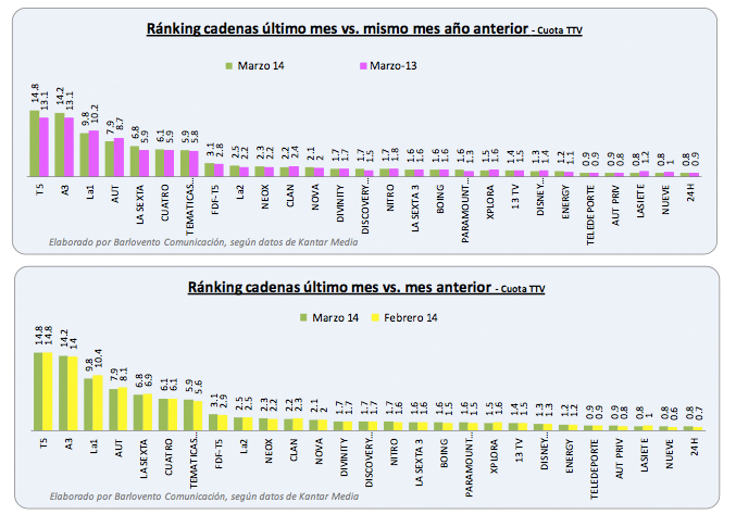 Medias de marzo frente a medias de febrero