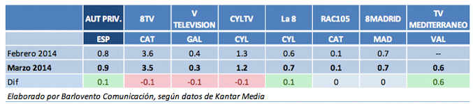 Medias de las cadenas autonómicas privadas