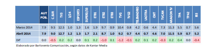 audiencias autonomicas