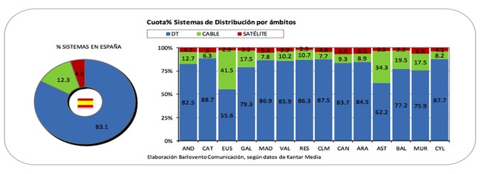Cuota % Sistemas de Distribución por ámbitos</p><p>