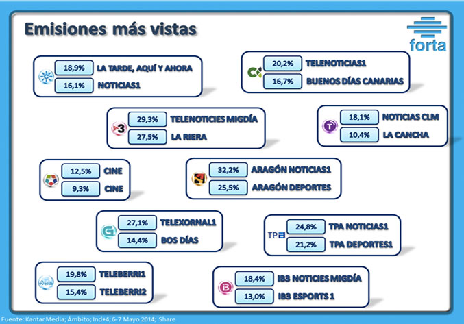 Emisiones más vistas: segundo día