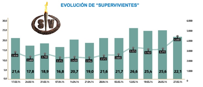 Evolución de 'Supervivientes 2014'