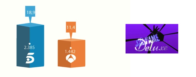 'Sálvame deluxe' se impone a la oferta de Antena 3