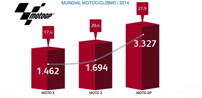 Datos del 'Mundial de Motociclismo' 2014