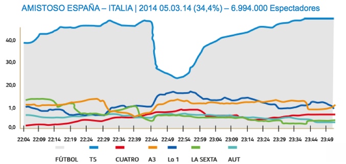 Audiencia del partido de fútbol amistoso entre España e Italia