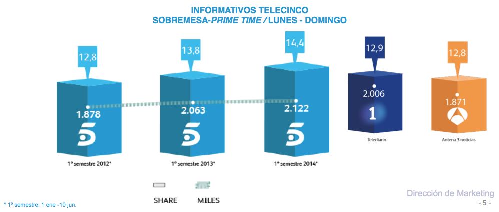 Así ha evolucionado Telecinco durante el primer semestre de 2014