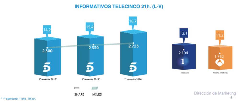 Así ha evolucionado Telecinco durante el primer semestre de 2014