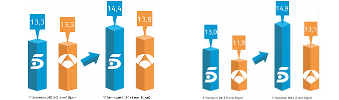 Así ha evolucionado Telecinco durante el primer semestre de 2014