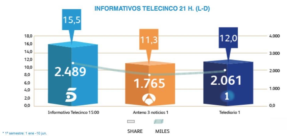 Así ha evolucionado Telecinco durante el primer semestre de 2014