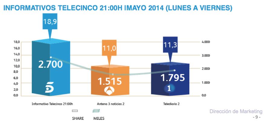 Así ha evolucionado Telecinco durante el primer semestre de 2014