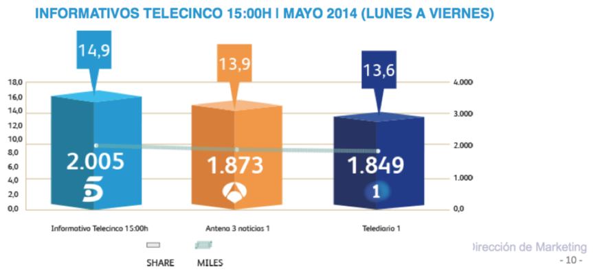 Así ha evolucionado Telecinco durante el primer semestre de 2014