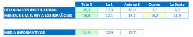 Así ha evolucionado Telecinco durante el primer semestre de 2014