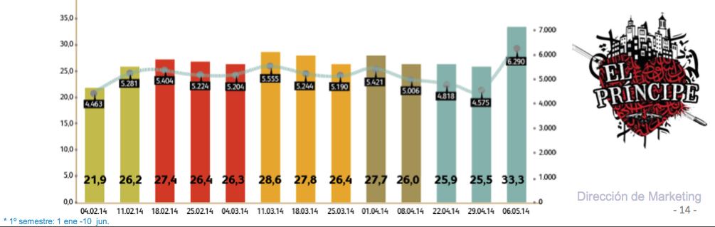 Así ha evolucionado Telecinco durante el primer semestre de 2014