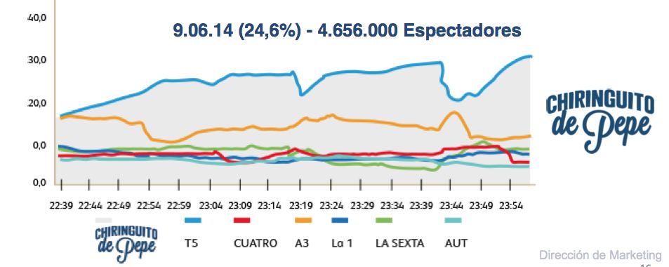 Así ha evolucionado Telecinco durante el primer semestre de 2014