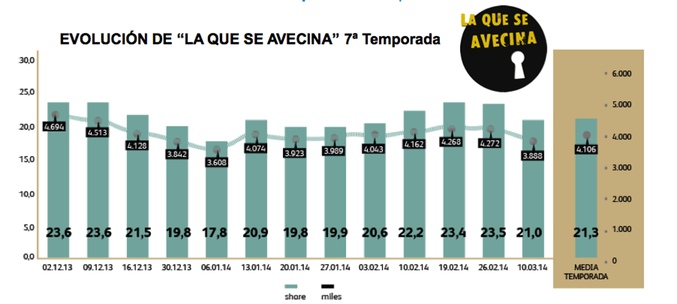 Evolución de la 7ª temporada de 'La que se avecina'