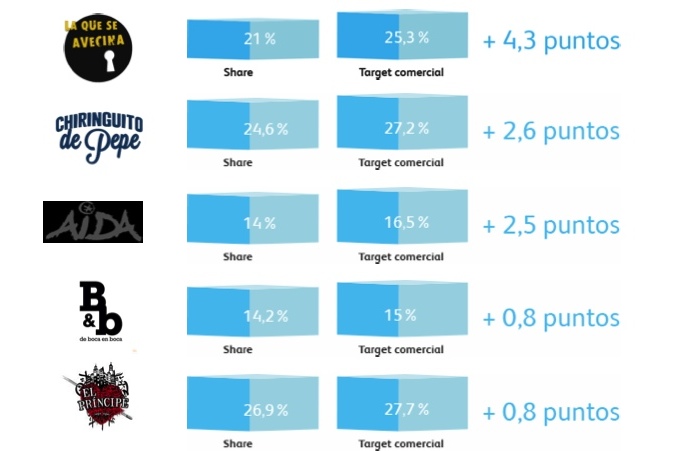 Target comercial de las series de Telecinco