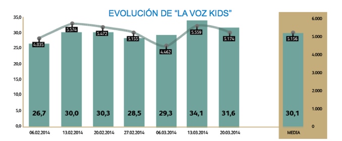 Evolución de 'La voz kids'