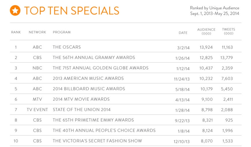 Top Ten "Eventos especiales"