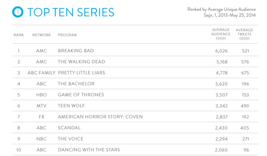 Top Ten "Series"