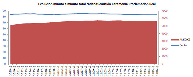 audiencias proclamación rey