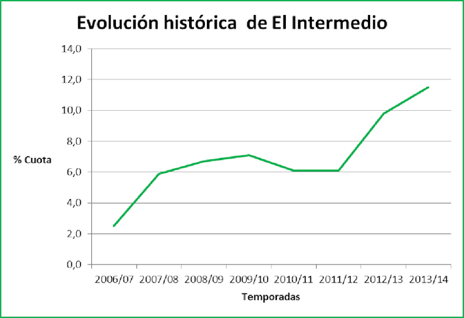 evolucion historica el intermedio