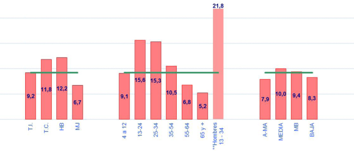 Seguimiento por grupos de edad