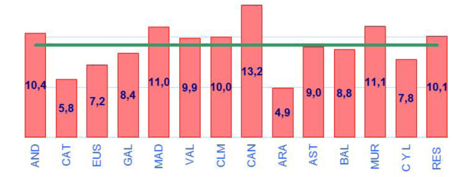 Seguimiento por territorios