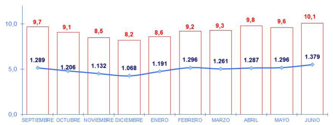 Evolución mensual esta temporada