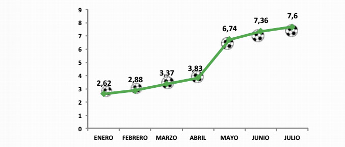 Evolución