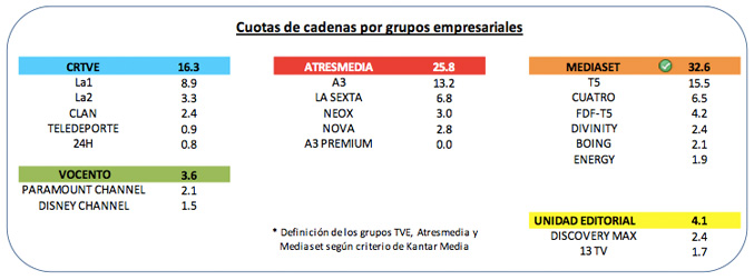Audiencias por grupos