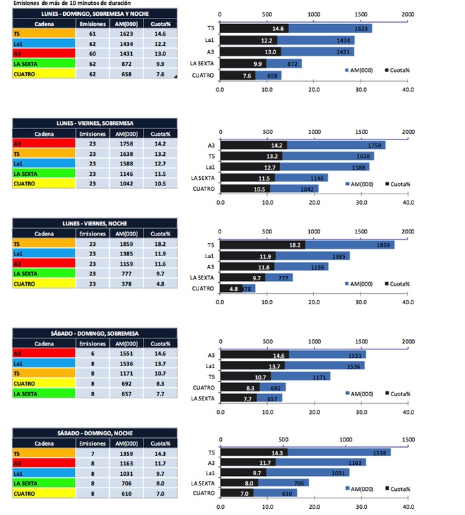 Audiencias julio por cadenas