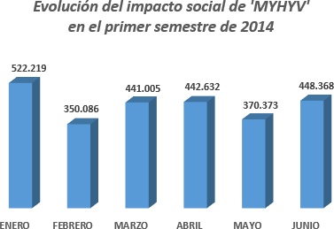 Evolución impacto social 'MYHYV'