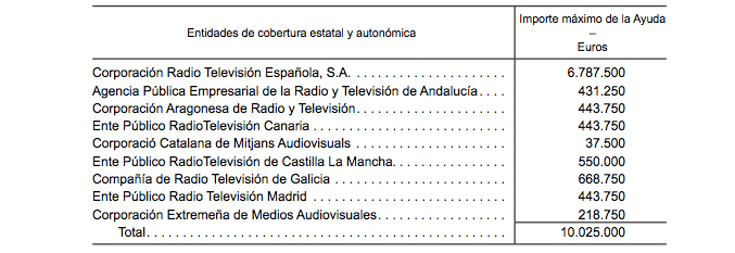 Detalle de las concesiones de Industria