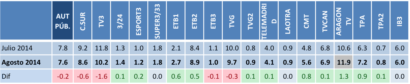Audiencias autonómicas públicas agosto 2014