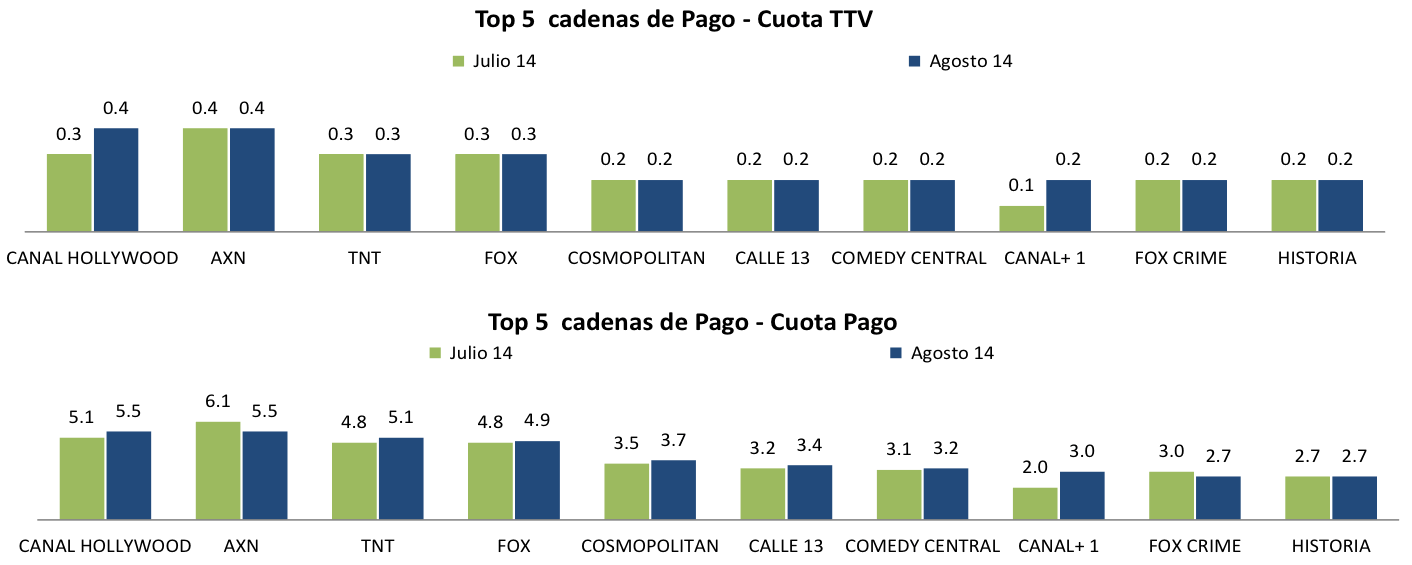 Audiencias temáticas de pago agosto 2014