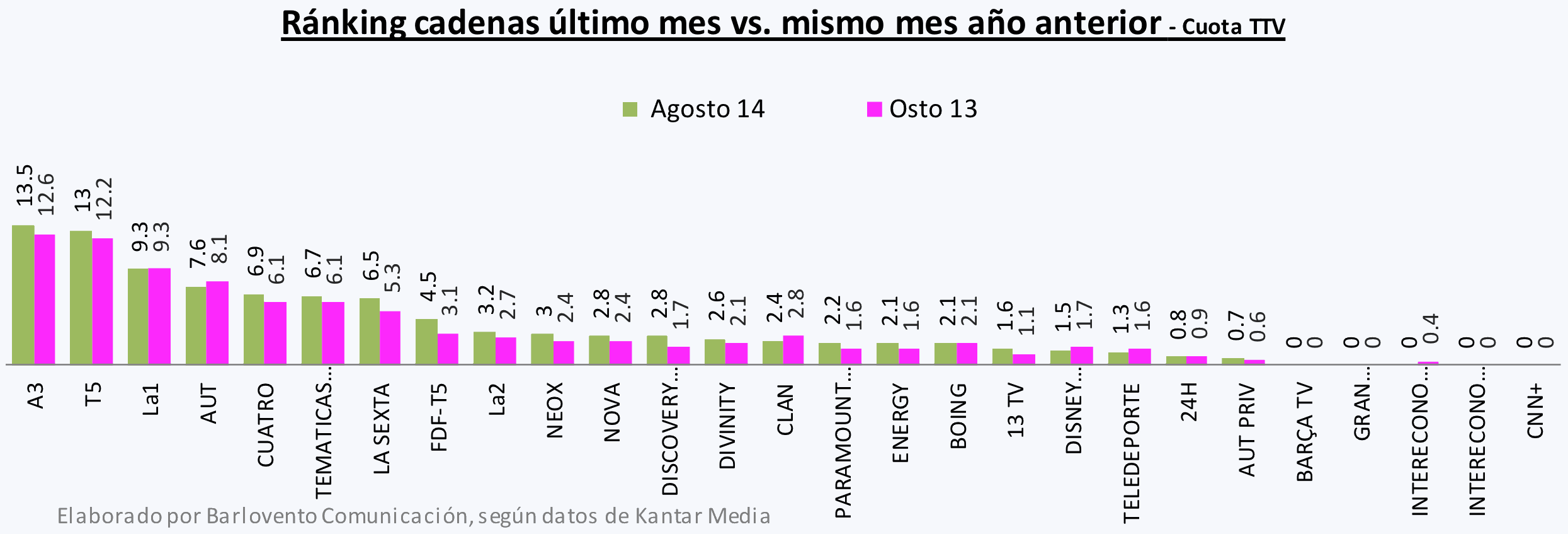 Ranking cadenas agosto 2014