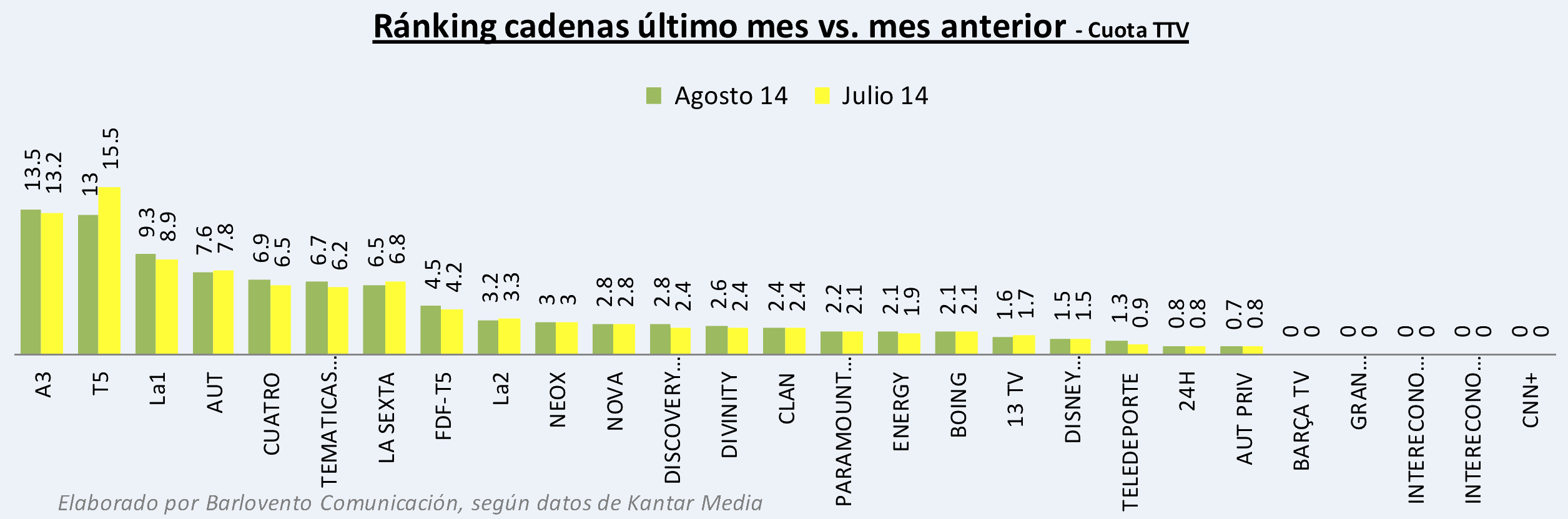 Ranking cadenas agosto 2014 vs mes anterior