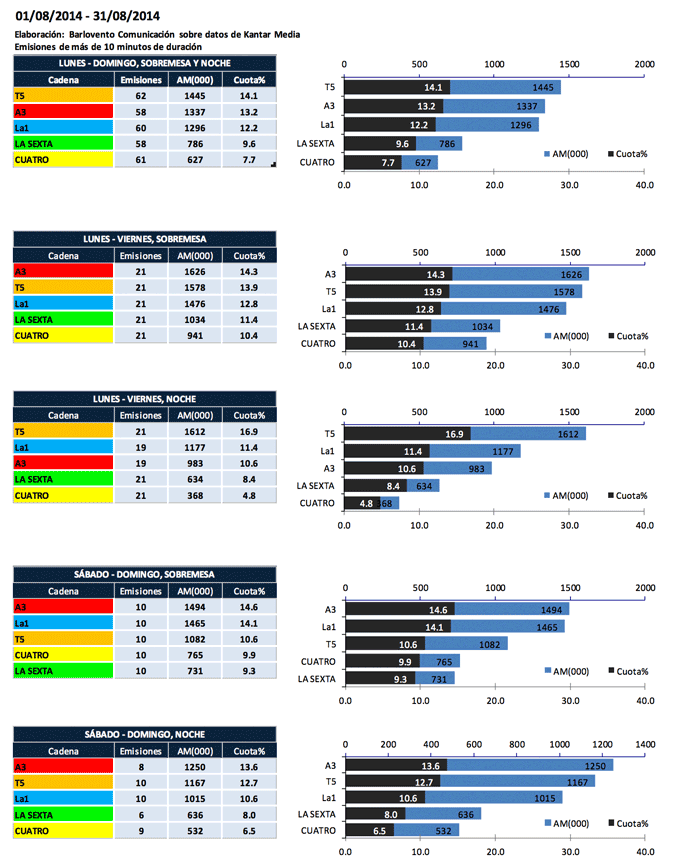 Audiencias agosto por cadenas