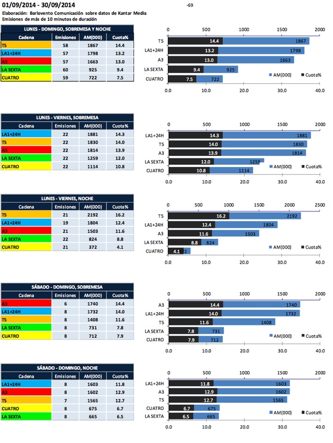 Audiencias informativos en septiembre por simulcast