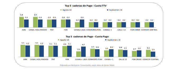Comparativa en septiembre de las cadenas de pago