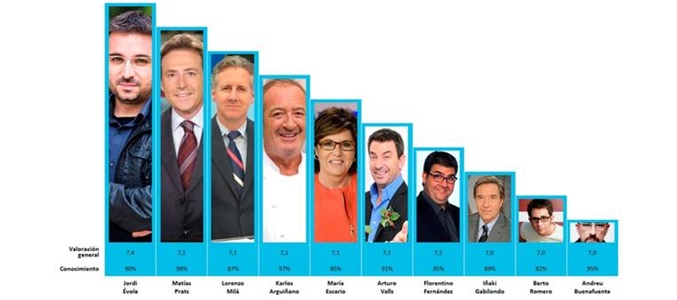 Gráfico de los presentadores mejor valorados por los españoles