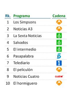 Gráfico de los programas mejor valorados por los españoles