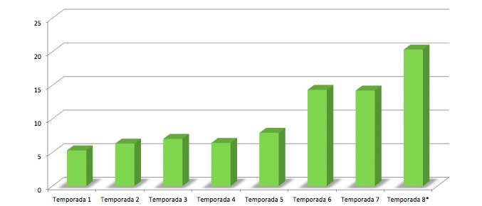 Evolución de 'Salvados'